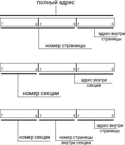 Деление полного адресного пространства на секции и страницы. Иллюстрация моя