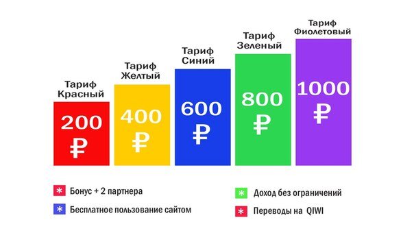 ТАРИФЫ И СТОИМОСТЬ Маркетинг Gamma Finance максимально простой, без сложных запутанных схем, направленный на быстрое развитие структуры партнеров и скорейшее достижение больших доходов.