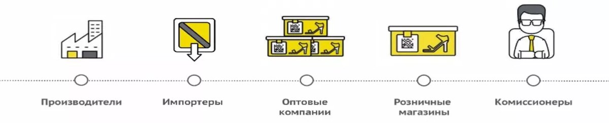 Перемещение маркированного товара