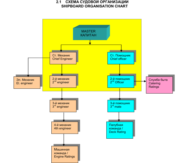структурная схема судовой организации. спасательные организации россии. планирование перехода судна. иерархия экипажа на судне. организация службы на судах.