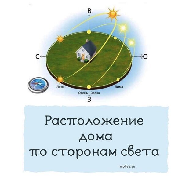 Как нужно расположить дом на участке по сторонам света схема