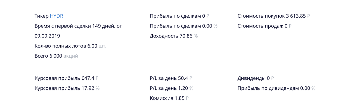 Прибыль по акциям РусГидро на данный момент составила 17,92 %