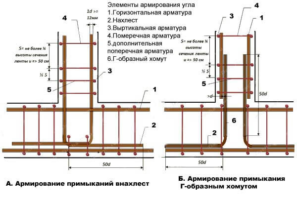 Т – образный стык фундамента делается как на схеме, такой подход обеспечивает равномерное распределение нагрузки и передачу напряжения от примыкающих стен. В свою очередь схема указанная на рисунке дублируется по мере необходимости с нижней стороны ленты в два ряда и с верхней также – все завсисит от типа почвы. Если дом устанавливается на суглинке, морозное пучение неизбежно и его нужно учитывать при армировании ленточного фундамента. Внимание – если вы далеки от темы строительства – самодеятельность очень нежелательна! Не правильное армирование может явиться причиной растрескивания стен дома! 
