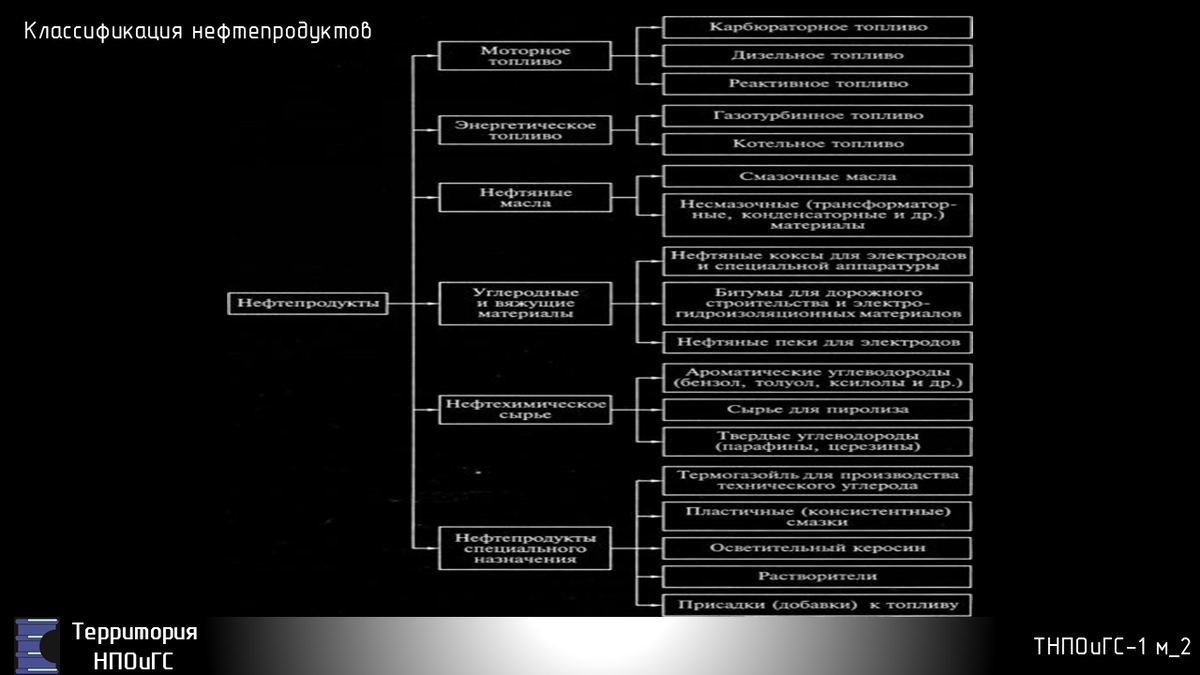 1 группа нефти. Классификация нефти и нефтепродуктов. Классификация товарных нефтепродуктов. Классификация нефтепродуктов схема. Нефтепродукты классификация таблица.