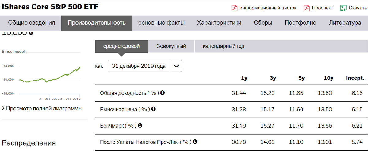 Облигации со структурным доходом ответы на тест. БПИФ ВТБ. Vtba фонд. Доходность инвестиционных фондов в США. Vtba доходность.