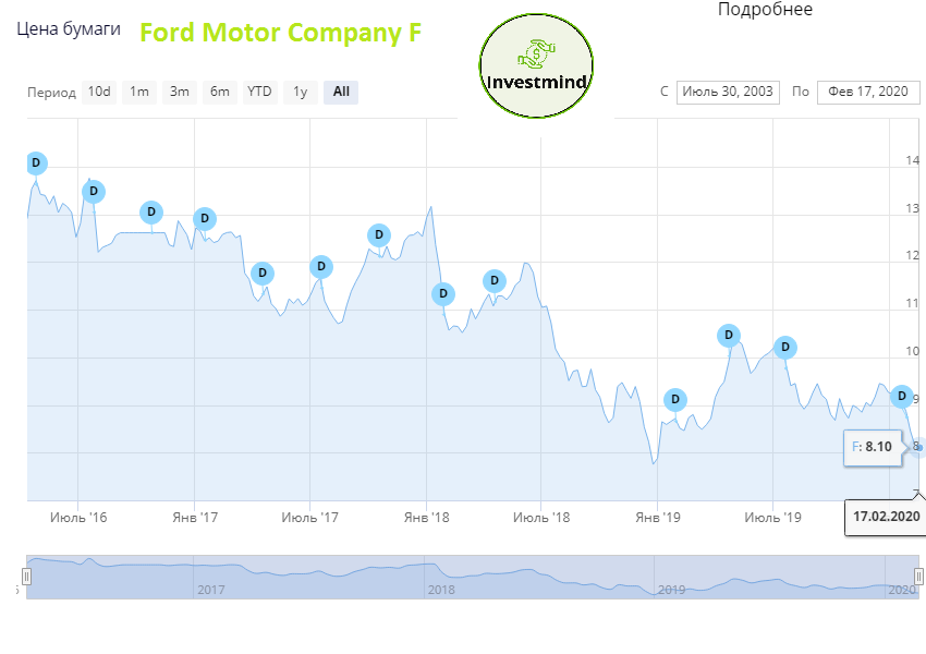 Котировки бумаги Ford Motor Company, F Акции