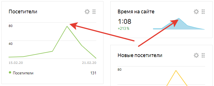 На картинке виден "всплеск" показов и дочитываний одной единственной статьи
