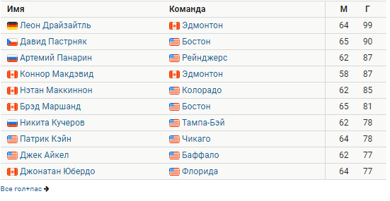 Скрин с сайта sports.ru Где "Г" - это очки