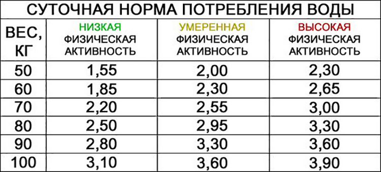 Сколько нужно пить взрослому человеку. Норма потребления жидкости в сутки. Суточное потребление жидкости в норме. Таблица нормы потребления питьевой воды. Суточная норма потребления воды