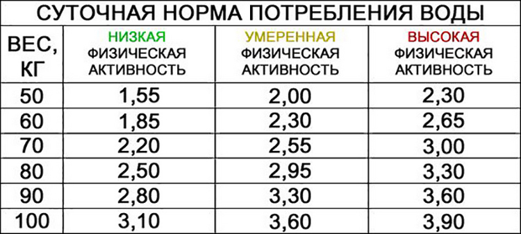 Сколько человеку нужно пить. Норма потребления жидкости в сутки. Суточное потребление жидкости в норме. Таблица нормы потребления питьевой воды. Суточная норма потребления воды.