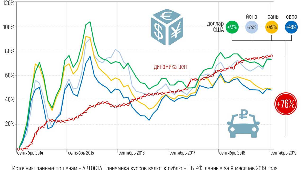 Изменение курса валют с 2014 по сентябрь 2019.