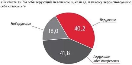 К сожалению, не нашел картинки получше; это, с сайта stihi.ru, статья "Грехопадения Запада и сопротивление России", наиболее близка к реальному распределению по "конфессиям".