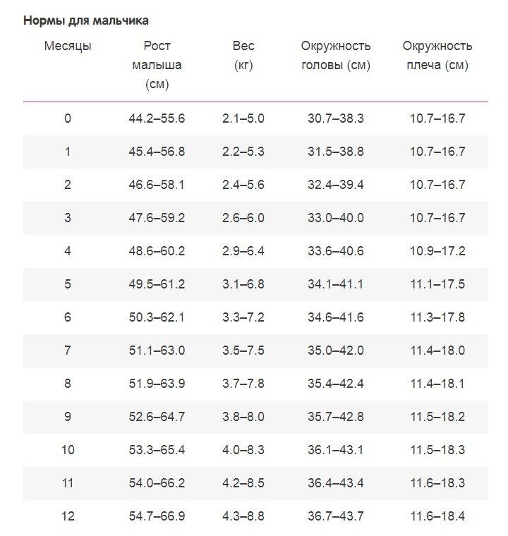 Нормы для мальчика