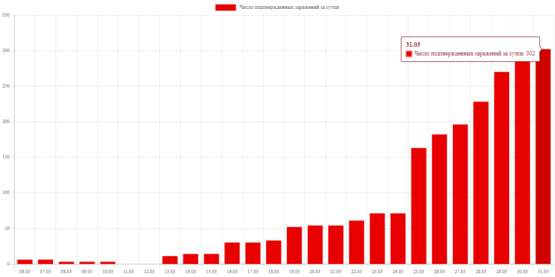график заражения по России
