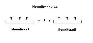 Тетрахорды Ионийского лада