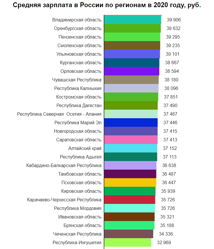 Зарплаты по регионам.