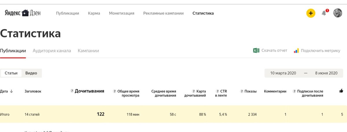 Моя статистика за 7 дней.