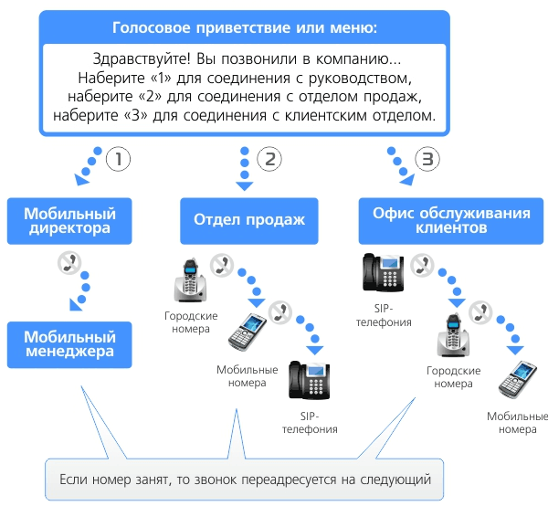 Подключение виртуальной атс. Виртуальная АТС. Ватс АТС. Виртуальная АТС Ростелеком. АТС ватс Ростелеком