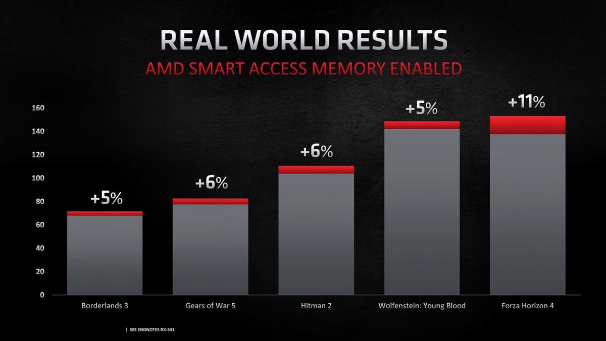 Новые фишки AMD Ryzen 5000 и видеокарт Radeon 6000 серии | Компьютерная  экономика | Дзен