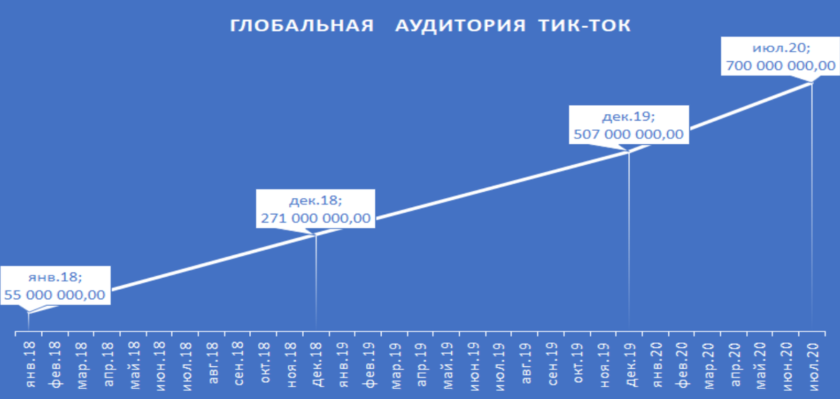 Данные о глобальной аудитории TikTok. График построен на основании информации с сайта postium.ru