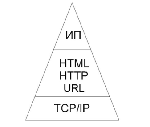 Рис. 2.. Пирамида проектных решений Интернета, где: