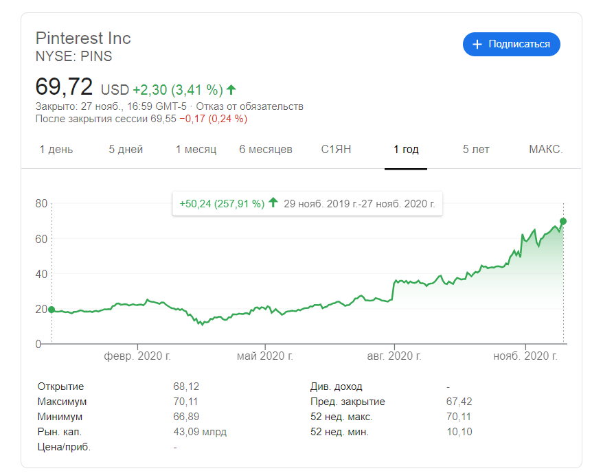 График акций Pinterest за год