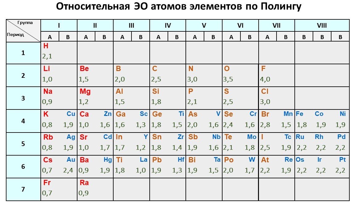 Таблица электроотрицательности химических элементов. Таблица относительной электроотрицательности элементов. Относительная электроотрицательность химических элементов таблица. Таблица со значениями электроотрицательности по Полингу. Электроотрицательность химических элементов по Полингу.