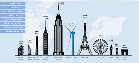 General Electric (GE) создала самую мощную ветряную турбину в мире