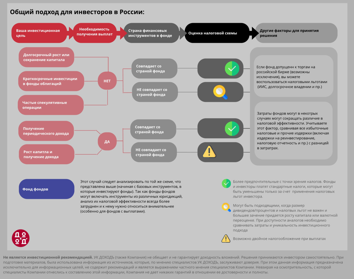 Ук доход. ИИС инфографика. Инфографика схема налогообложения. Налогообложение инвестиционных фондов. ООО налоги схема инфографика