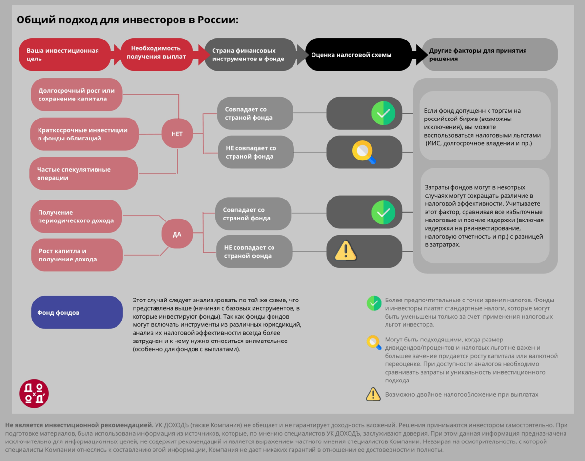 Ук доход. ИИС инфографика. Инфографика схема налогообложения. Налогообложение инвестиционных фондов. ООО налоги схема инфографика.