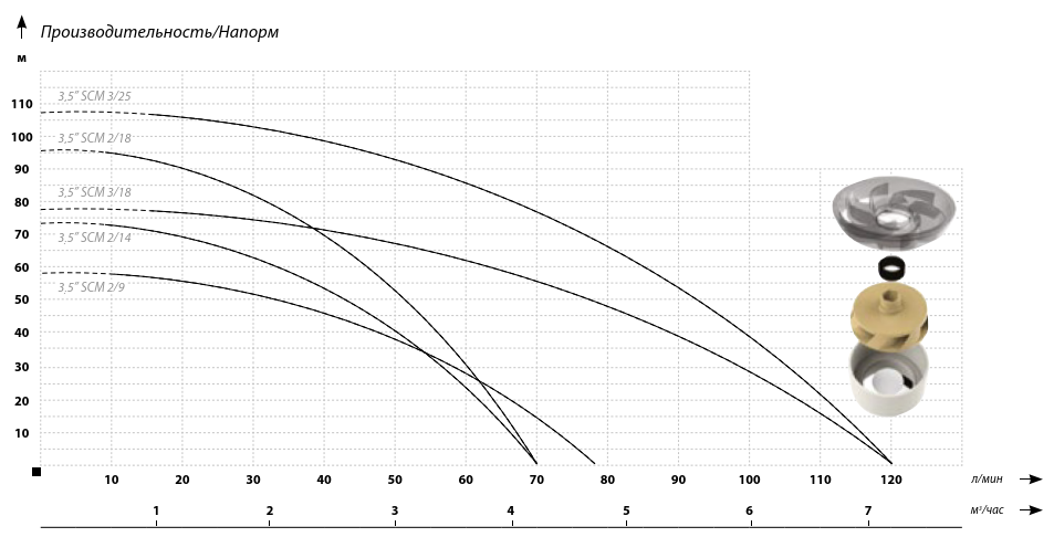 График насосов для скважины IBO 3 SCM напорно-расходных характеристик.