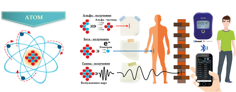Дозиметрия ионизирующих излучений (измерение радиации) - ООО «Радэк»