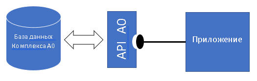 Что такое API