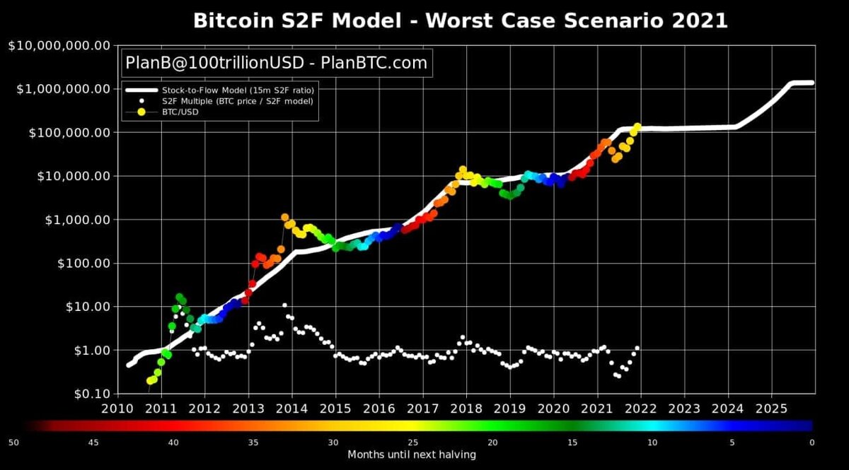 Предполагаемое движение цены BTC по S2F Модели