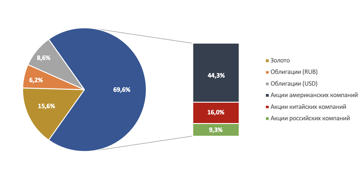 Примечание: веса TRUR, TUSD, TSPX распределены в соответствии с текущими долями (информация представлена на сайте УК). Источник: Московская биржа, расчеты FinEx