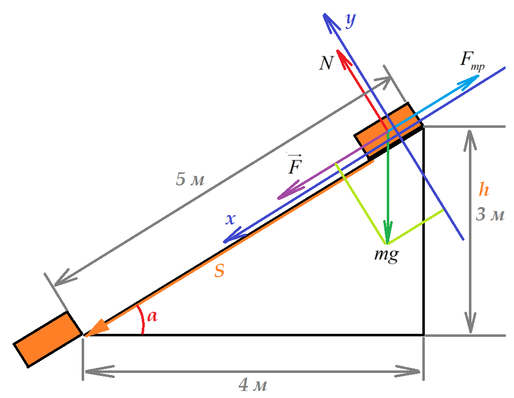 Нахождение работ всех сил при движении тела по наклонной плоскости |  Репетитор IT mentor | Дзен