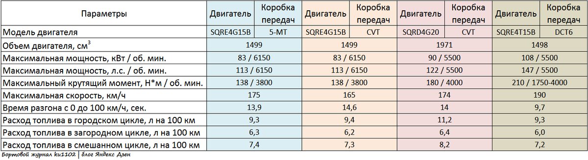 Информация о характеристиках двигателей, которыми комплектуется кроссовер Chery Tiggo 4. Автор графики kua1102