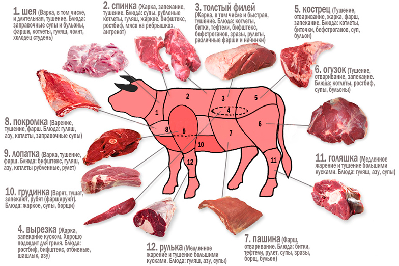 Почему говядина называется: история происхождения названия мяса