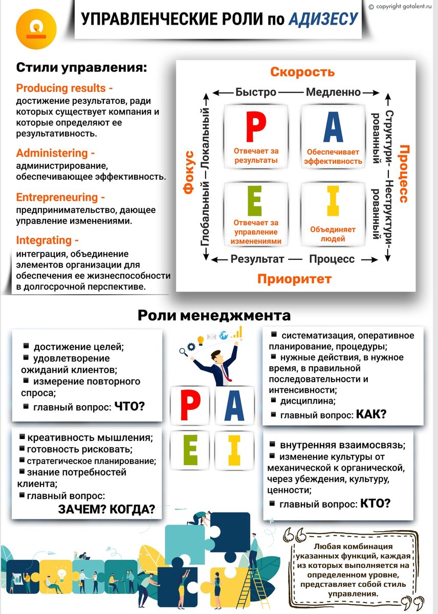 Адизес тест результаты. Управленческие роли по Адизесу. Адизес стили менеджмента. Адизес типы личности. Роль организации по Адизесу.