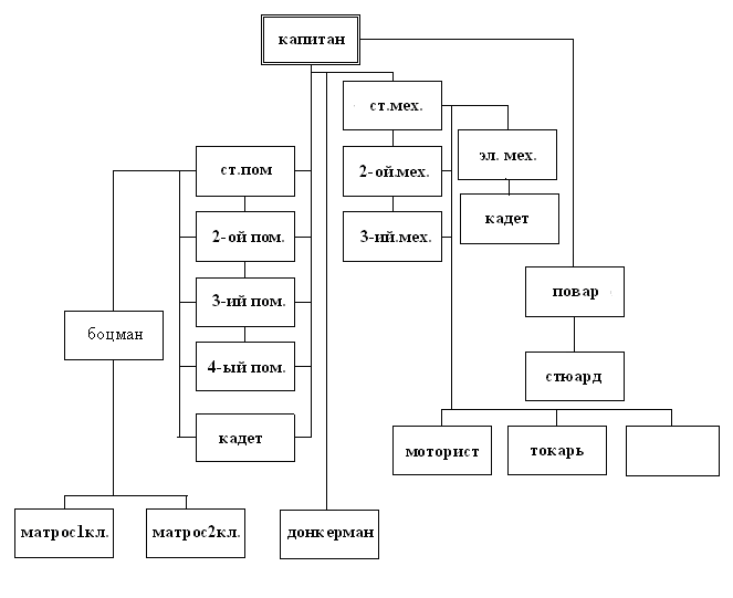 Иерархия на судне