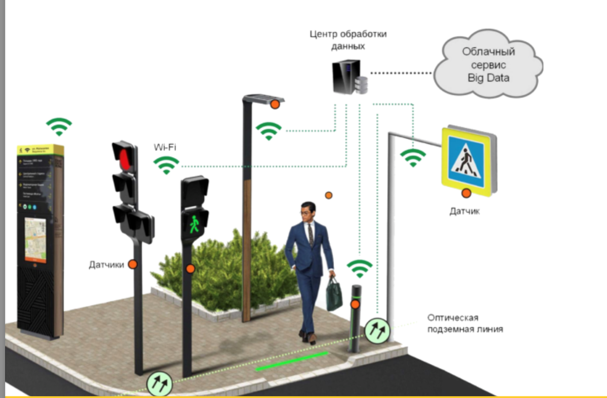 Умный перекресток. Система умный светофор. Умные светофоры интеллектуальные транспортные системы. Система управления светофорами на перекрестке.
