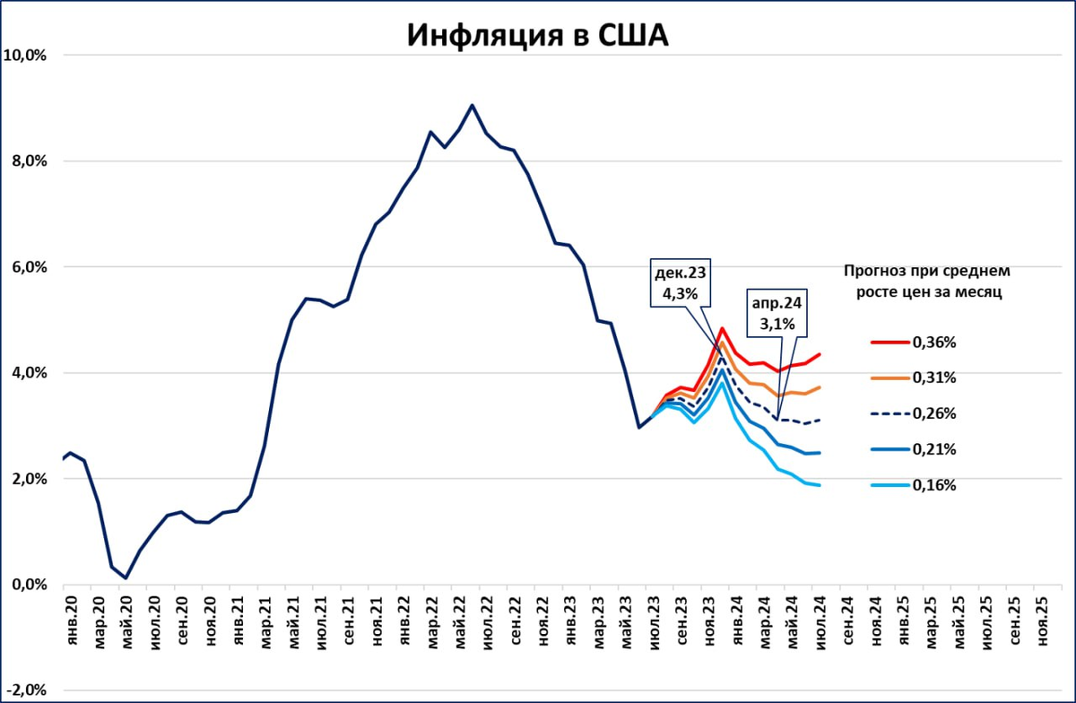 Уровень инфляции в россии 2024 год. Инфляция в США 2024. Инфляция в США 2023. Уровень инфляции в США. Инфляция 2023 года график.