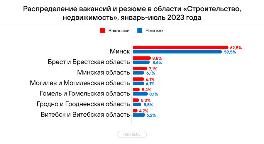    Инфографика: rabota.by