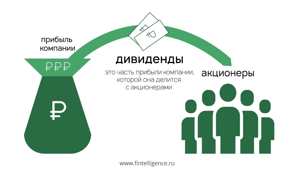 Доходы корпорации. Дивиденды. Акции дивиденды. Дивиденды схема. Инвестиции в дивидендные акции.