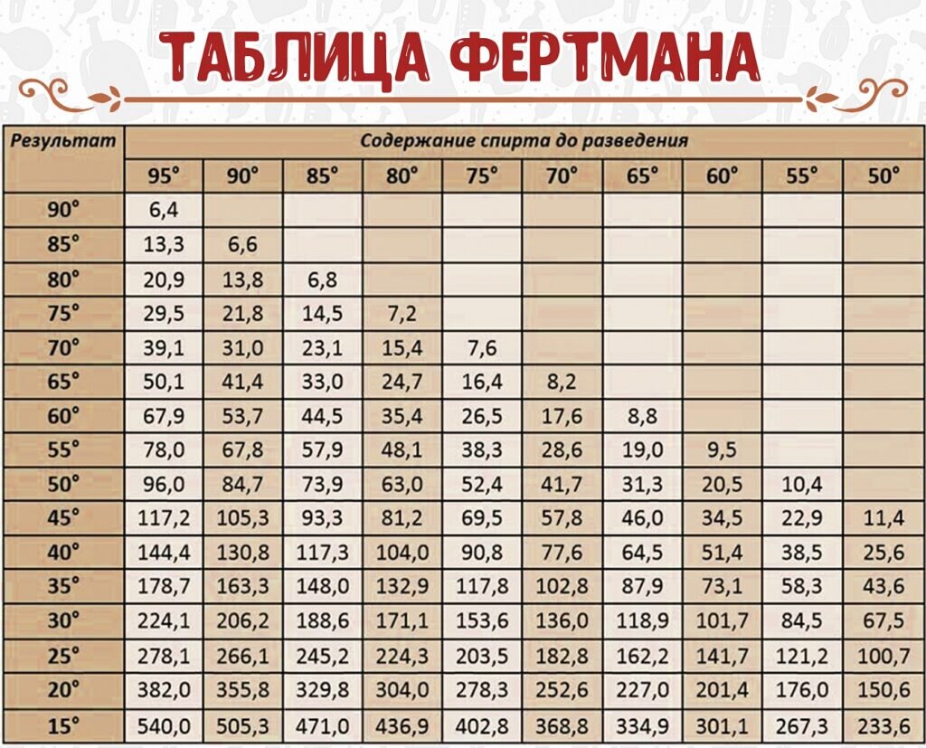 Таблица разведения спирта водой