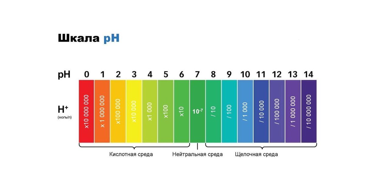 Кислотность жидкости. PH up ghe 0,5 l. Шкала кислотности PH воды. Показатель кислотности PH таблица. E-Mode 0.5 л PH up.