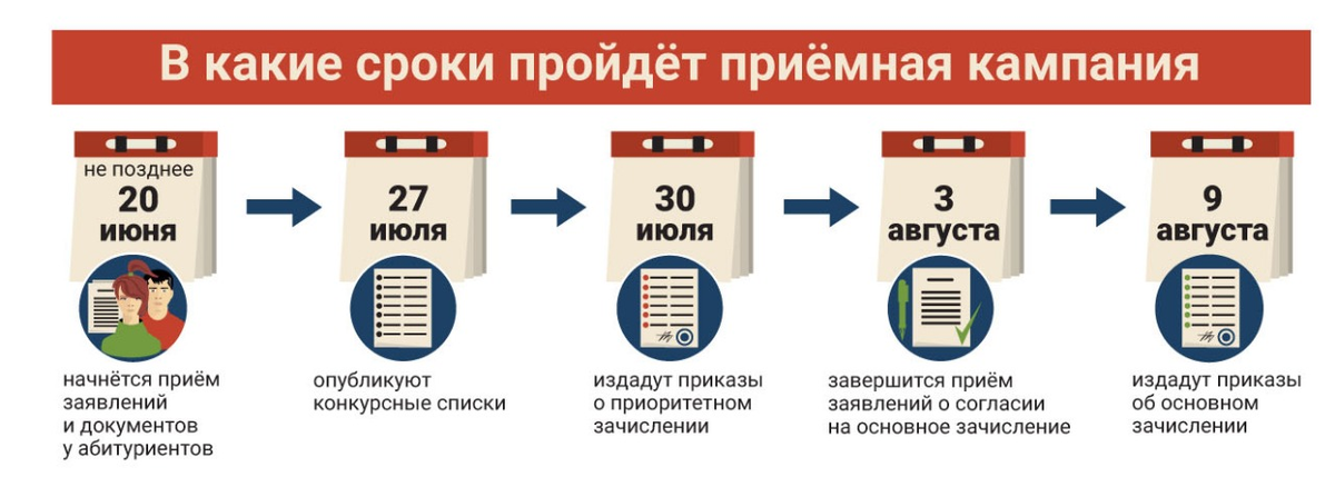 До какого срока можно подать. Сроки поступления в вузы в 2022. Порядок подачи документов в вузы. Сроки зачисления в вузы. Зачисление в вузы в 2022 году сроки.