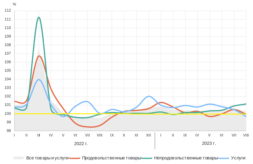 Это не вся экономика, это то, что нас в первую очередь волнует. Индекс потребительских цен на конец месяца в процентах к предыдущему месяцу.