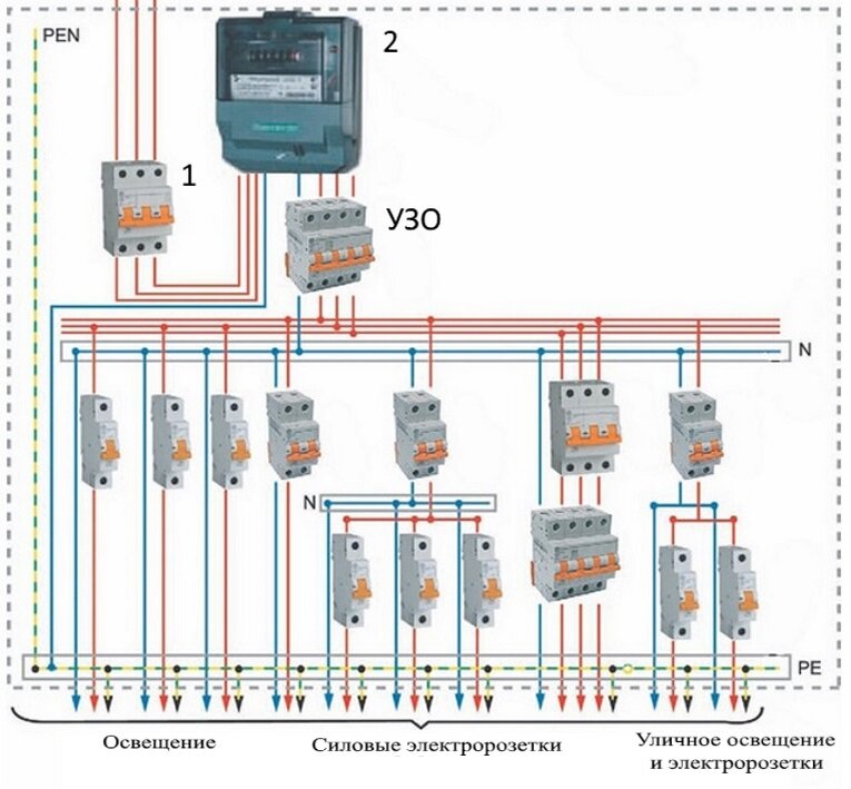 На схеме показан совмещённый ГРЩ, в который добавлен Узел учёта (поз.1,2), на практике Узел учёта представляет, как правило, отдельный щит устанавливаемый в месте удобном для снятия показаний электросчётчика. Общее УЗО (сейчас его ещё называют УЗО пожаробезопасности) устанавливается на вводе в здание, назначение его весьма сомнительно и уж если вы считаете необходимым его установить, то уж лучше потратиться и разбить всю электропроводку на несколько групп пожаробезопасности, при этом если отключиться одна группа, остальные будут функционировать…