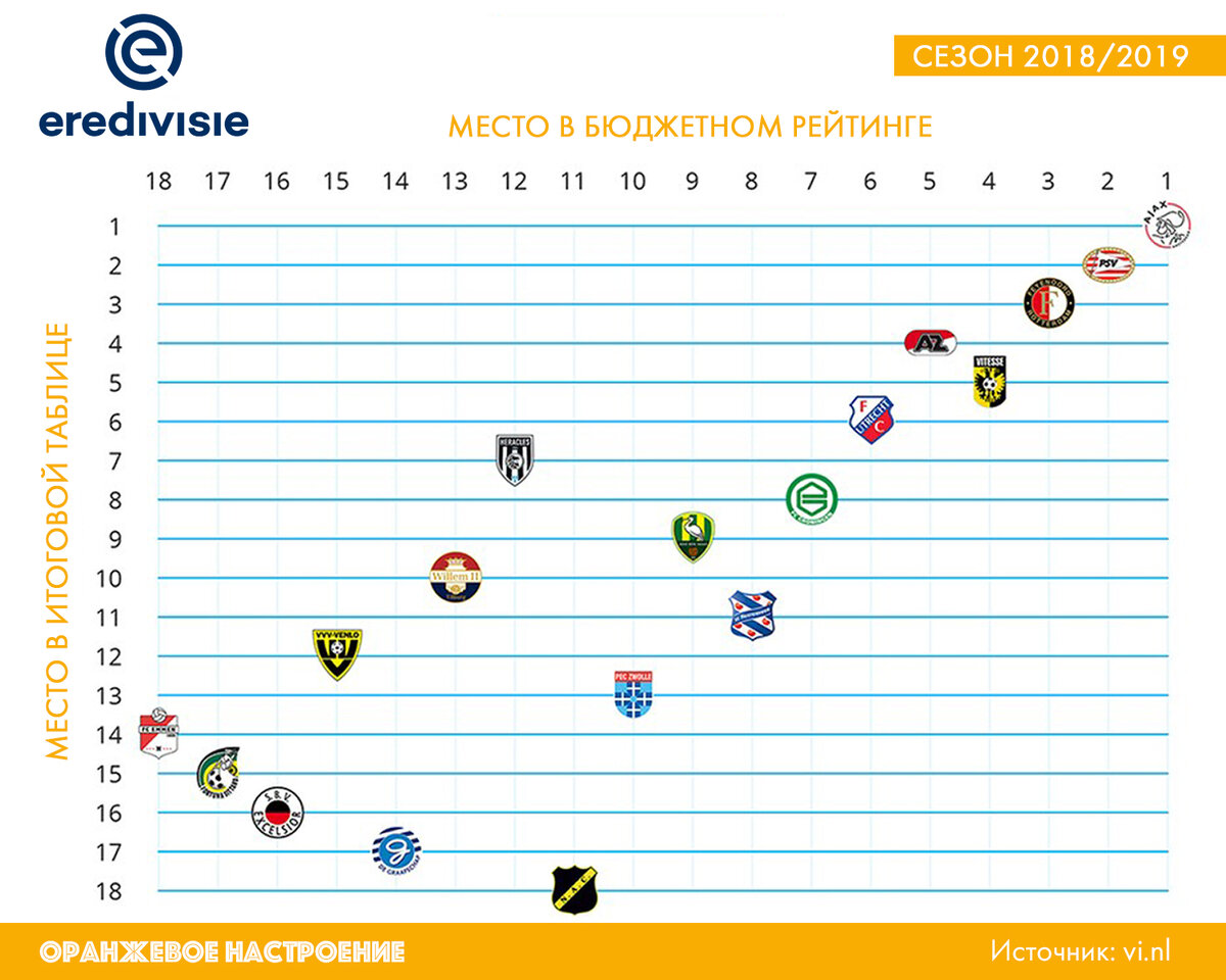 Распределение мест в рейтинге бюджетов и в турнирной таблице Эредивизи.